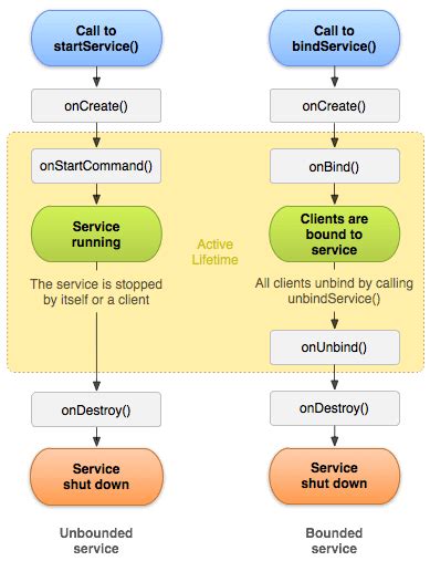 The difference between startService and bindService in Android ...