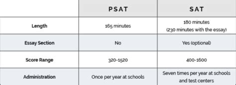 The difference between the SSAT, PSAT and SAT - Command …