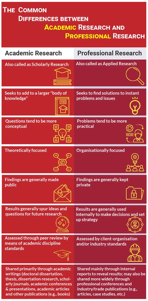 The differences between academic and commercial research