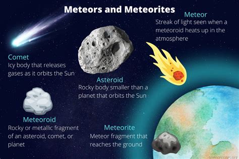 The differences between comets, asteroids and meteors