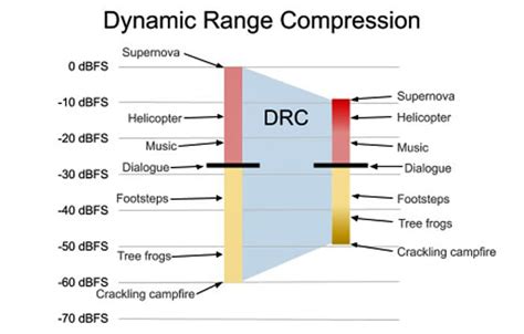 The different home theater dynamic range compression …