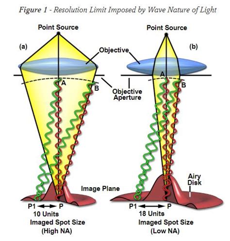 The diffraction limit of light Cherry Biotech