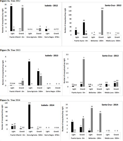 The distribution of mosquitoes across an altitudinal gradient in the ...