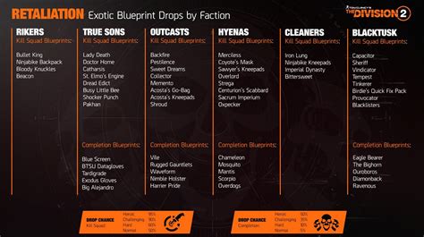 The division 2 hyenas tactical assessment.  Guide mit Farm-Route.  Whattup, back again wi...