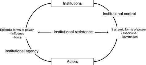 The dynamics of institutional