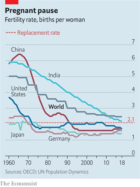 The economics of falling populations The Economist