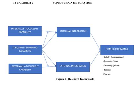 The effect of IoT capability on supply chain integration and firm ...