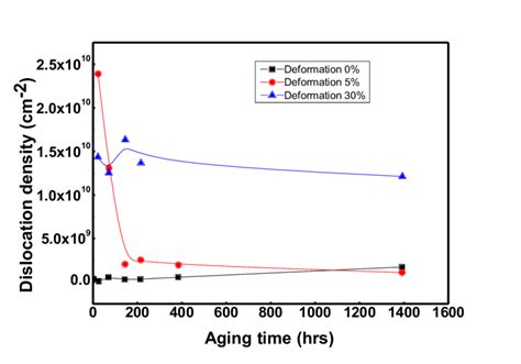 The effect of artificial age time on crystal size, dislocation …