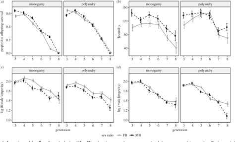 The effect of sexual selection on adaptation and extinction under ...