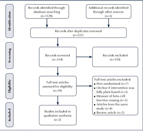 The effects of plant-based diets on pancreatic beta-cell function: …