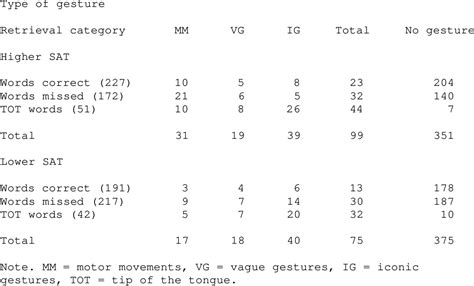 The effects of restricting hand gesture - ProQuest