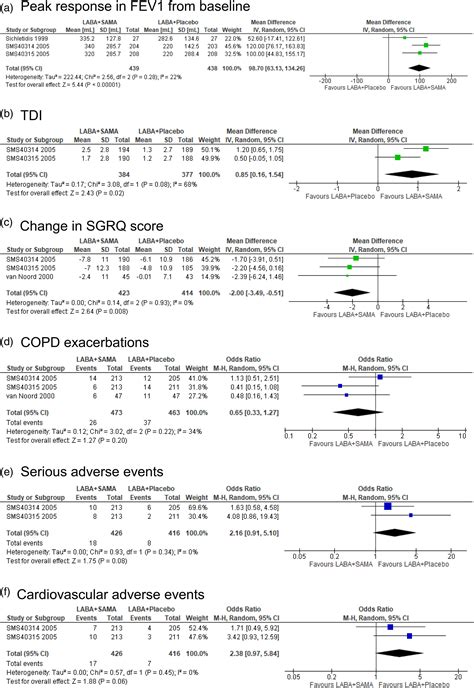 The efficacy and safety of additional treatment with short-acting ...