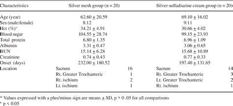 The efficacy of silver mesh dressing compared with silver …