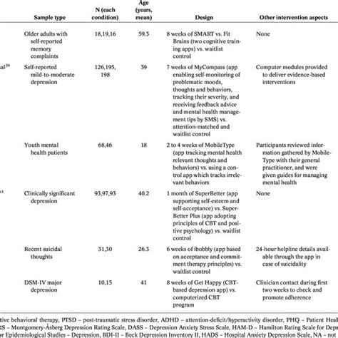 The efficacy of smartphone‐based mental health interventions for ...