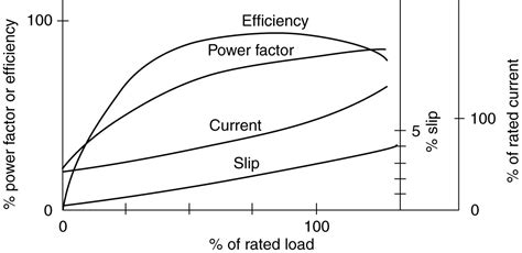 The efficiency of an induction motor is about.  Traditional AC inductio...