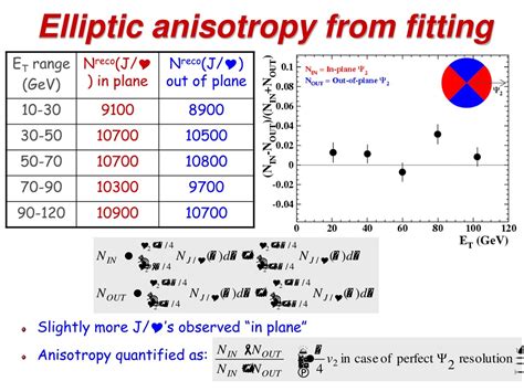 The elliptic azimuthal anisotropy coefficient