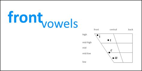 The enregisterment of “Barnsley” dialect: Vowel fronting …