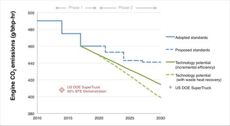 The ever-improving efficiency of the diesel engine