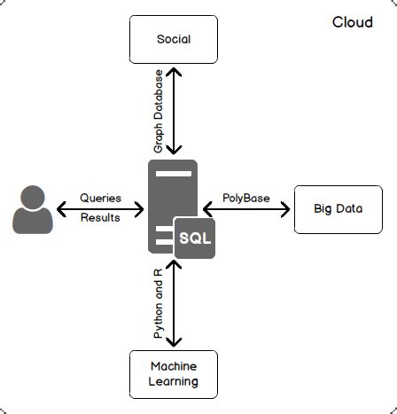 The evolution of SQL Server towards Digital Transformation challenges