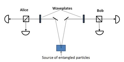 The experiment for testing the CHSH inequalities - Physics …