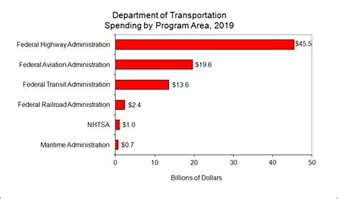 The federal government and the transportation of the …