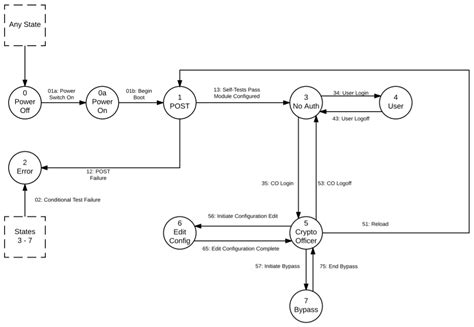 The finite state machine model for shopping carts.