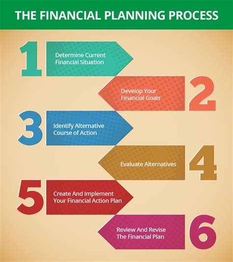 The first step in the financial planning process is quizlet. Question. The last step in the financial planning process is to: A) redefine goals and revise plans and strategies as personal circumstances change. B) implement financial plans and strategies. C) use financial statements to evaluate results of plans and budgets, taking corrective action as required. D) develop financial plans and strategies to ... 