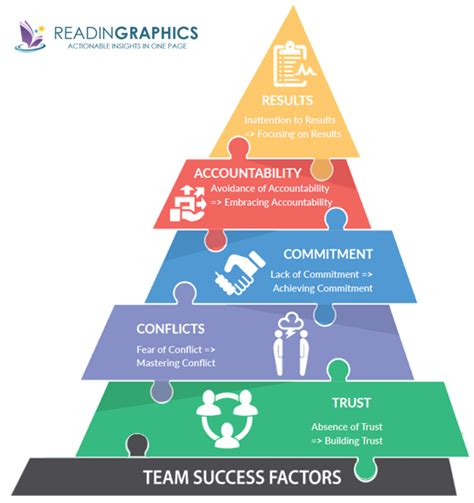 The five dysfunctions of a team pdf free download. Things To Know About The five dysfunctions of a team pdf free download. 