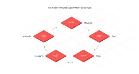 The five stages of the notification lifecycle Knock