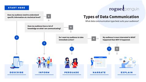 The five types of Data Communication - LinkedIn