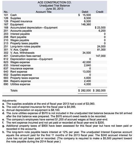 The following unadjusted trial balance is for Ace