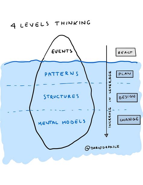 The four levels of thinking behind your doing. - Medium