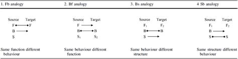 The four mechanisms of analogical transfer, from (Howard et al …