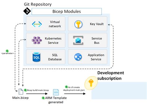 The future of ARM Templates with Project Bicep. Azure Blog Clouds