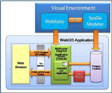 The generic open GIS architecture Download Scientific Diagram