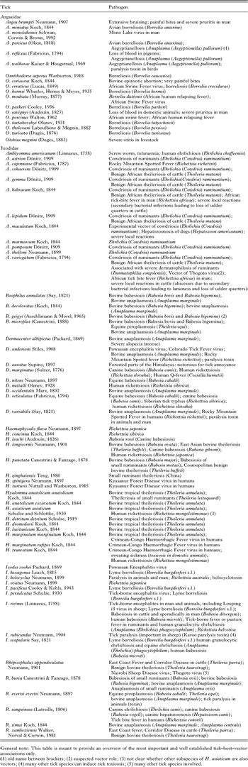 The global importance of ticks Parasitology Cambridge Core