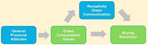 The green consumer - ScienceDirect