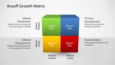 The growth matrix free. The Ansoff Growth Matrix, a business strategic tool, provides a framework to evaluate and devise various growth strategies. It allows companies to contemplate their product and market growth in a structured, methodical way. The matrix illuminates four primary strategies: market penetration, product development, market development, and ... 