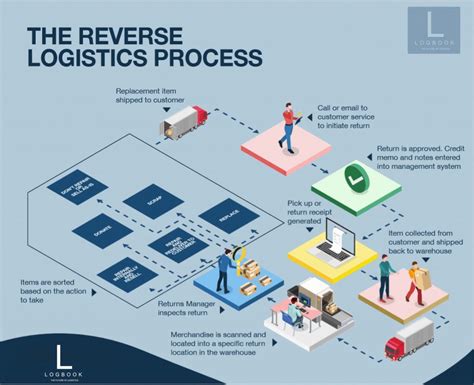 The handbook of reverse logistics from returns management to the. - Italian a self teaching guide 2nd edition.