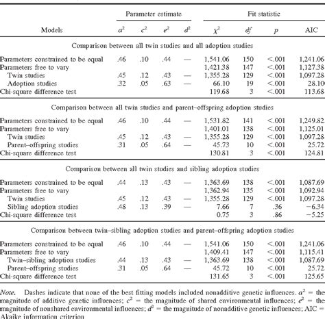 The heritability of antisocial behavior: A meta-analysis of twin and ...