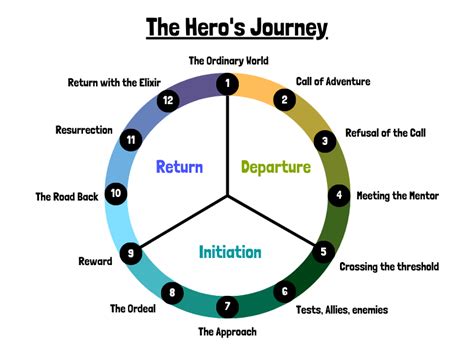 The hero s journey a guide for literature and life. - Biology practical manual of class xi cbse.