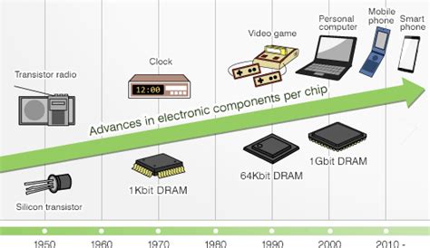 The history of the semiconductor industry and why it is so critical …