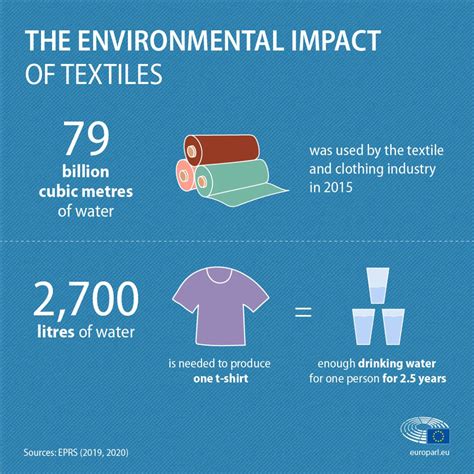 The impact of textile production and waste on the environment 