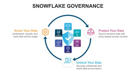 The importance of Data Quality and Data Governance in the Snowflake
