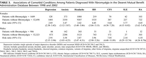 The incidence of fibromyalgia and its associated …