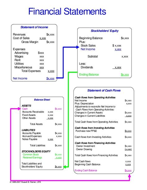 Balance Sheet. A balance sheet is a financial statement that summarizes a company's assets, liabilities and shareholders' equity at a specific point in time. Income Statement. Reports the results of operations over a period of time, and it shows earnings per share as its bottom line. Common Stockholders equity.. 