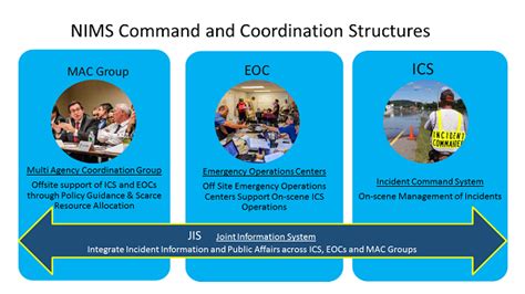 The _________ is a central location that houses Joint Information System (JIS) operations and where public information staff perform public affairs functions. Joint Information Center (JIC) Which resource management task deploys or activates personnel and resources? Which NIMS structure makes cooperative multi-agency decisions? MAC Groups . 