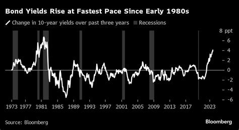 The last time US yields rose so much, it sank the economy twice