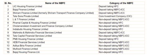 The list of NBFCs and