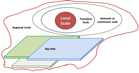 The local scale model